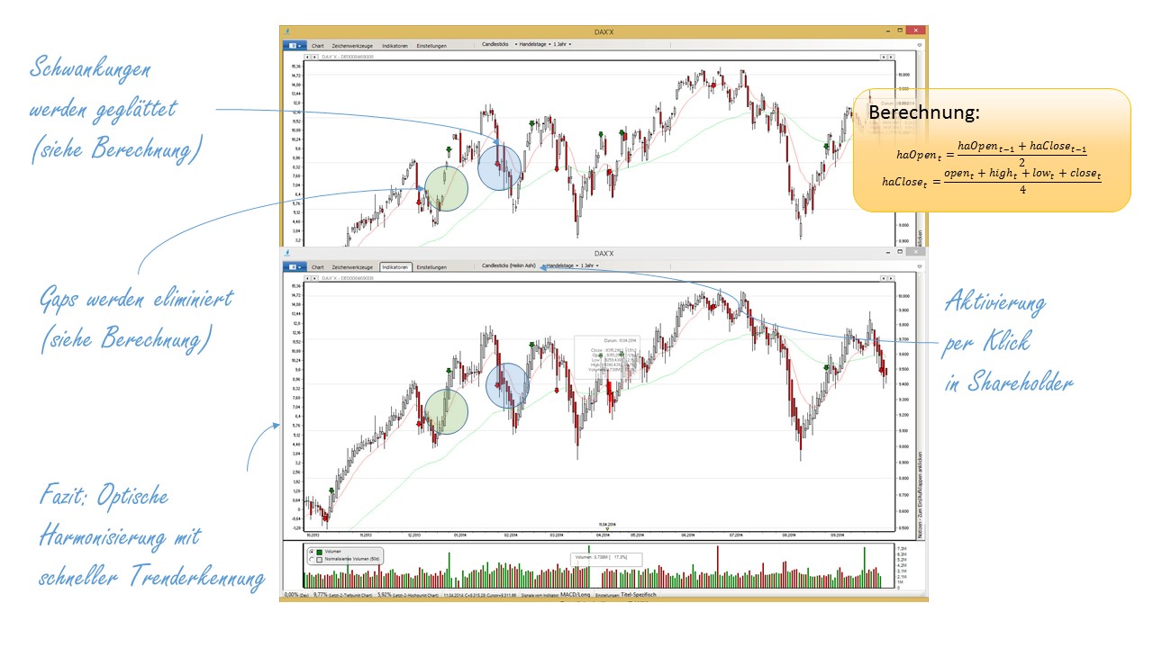 Heikin-Ashi-Chart versus Candlestick-Chart